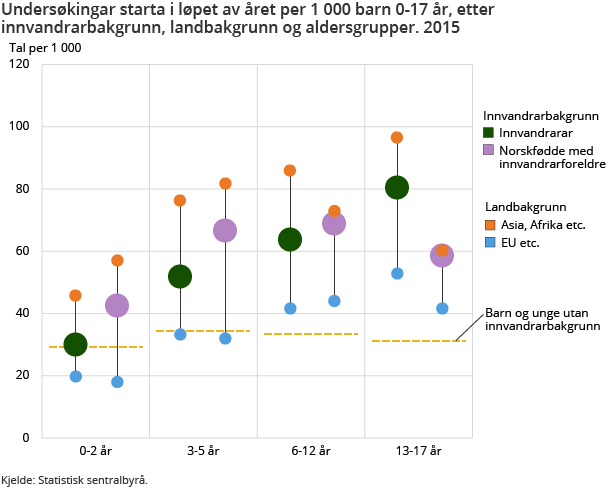 Figur 1. Undersøkingar starta i løpet av året per 1 000 barn 0-17 år, etter innvandrarbakgrunn, landbakgrunn og aldersgrupper. 2015. Klikk på bildet for SVG-versjon.