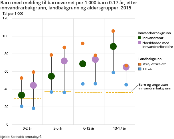 Figur 2. Barn med melding til barnevernet per 1 000 barn 0-17 år, etter innvandrarbakgrunn, landbakgrunn og aldersgrupper. 2015. Klikk på bildet for SVG-versjon. Figur 2. Barn med melding til barnevernet per 1 000 barn 0-17 år, etter innvandrarbakgrunn, landbakgrunn og aldersgrupper. 2015. Klikk på bildet for SVG-versjon.