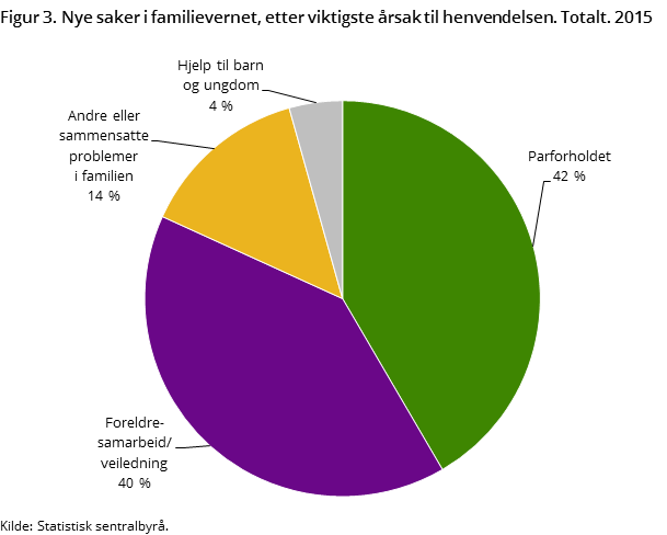 Figur 3. Nye saker i familievernet, etter viktigste årsak til henvendelsen. Totalt. 2015
