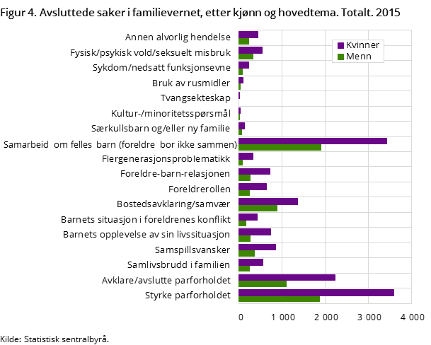 "Figur 4. Avsluttede saker i familievernet, etter kjønn og hovedtema. Totalt. 2015 "Figur 4. Avsluttede saker i familievernet, etter kjønn og hovedtema. Totalt. 2015