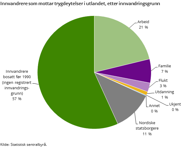 Figur 4. Innvandrere som mottar trygdeytelser i utlandet, etter innvandringsgrunn Figur 4. Innvandrere som mottar trygdeytelser i utlandet, etter innvandringsgrunn