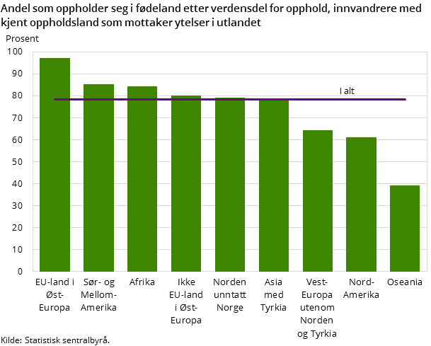 Figur 6. Andel som oppholder seg i fødeland etter verdensdel for opphold, innvandrere med kjent oppholdsland som mottaker ytelser i utlandet  Figur 6. Andel som oppholder seg i fødeland etter verdensdel for opphold, innvandrere med kjent oppholdsland som mottaker ytelser i utlandet