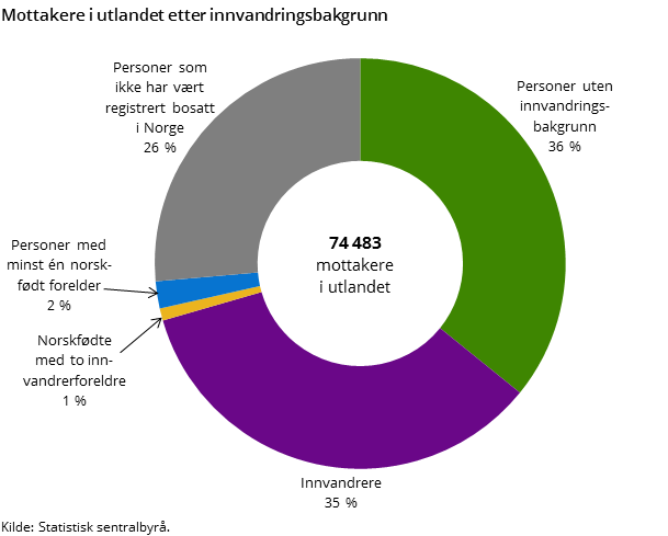 Figur 1. Mottakere i utlandet etter innvandringsbakgrunn Figur 1. Mottakere i utlandet etter innvandringsbakgrunn