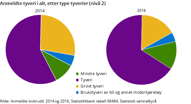 Figur 3. Anmeldte tyveri i alt, etter type tyverier (nivå 2). 2014 og 2016 Figur 3. Anmeldte tyveri i alt, etter type tyverier (nivå 2). 2014 og 2016