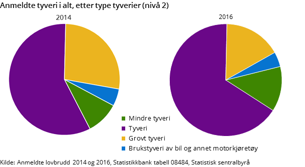 Figur 3. Anmeldte tyveri i alt, etter type tyverier (nivå 2). 2014 og 2016