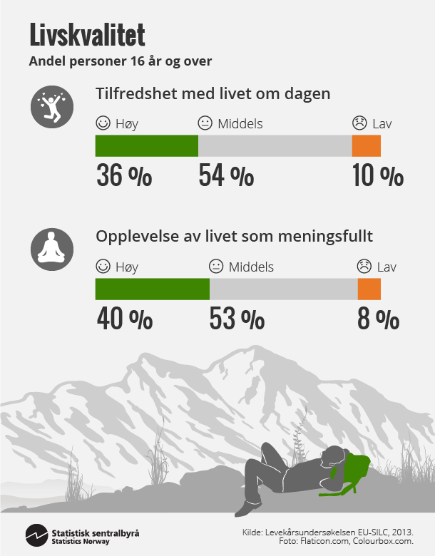 Figur 1. Livskvalitet. Klikk for større versjon.