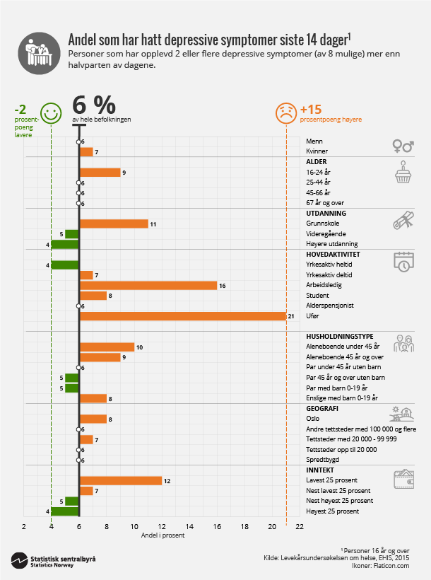 Figur 3. Andel som har hatt depressive symptomer siste 14 dager. Klikk for større versjon. Figur 3. Andel som har hatt depressive symptomer siste 14 dager. Klikk for større versjon.