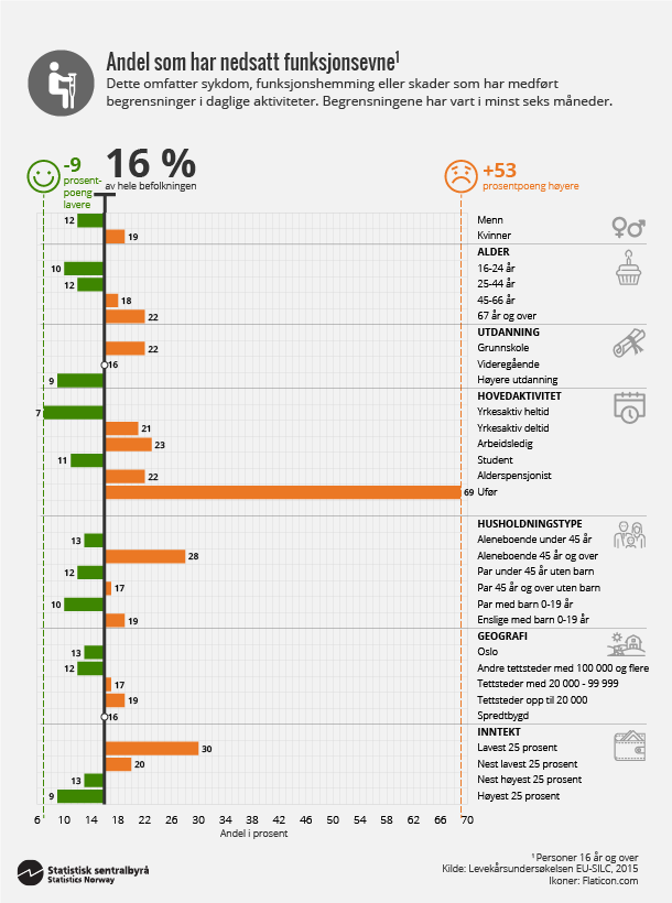Figur 4. Andel som har nedsatt funksjonsevne. Klikk for større versjon. Figur 4. Andel som har nedsatt funksjonsevne. Klikk for større versjon.