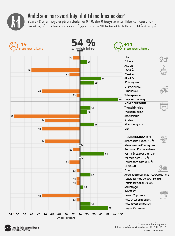 Figur 5. Andel som har svært høy tillit til medmennesker. Klikk for større versjon. Figur 5. Andel som har svært høy tillit til medmennesker. Klikk for større versjon.