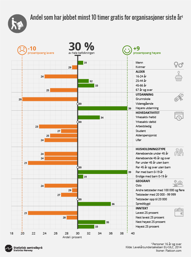 Figur 6. Andel som har jobbet minst 10 timer gratis for organisasjoner siste år. Klikk for større versjon. Figur 6. Andel som har jobbet minst 10 timer gratis for organisasjoner siste år. Klikk for større versjon.