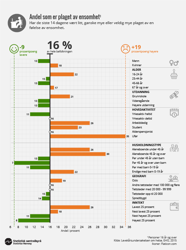 Figur 4. Andel som er plaget av ensomhet. Klikk for større versjon. Figur 4. Andel som er plaget av ensomhet. Klikk for større versjon.