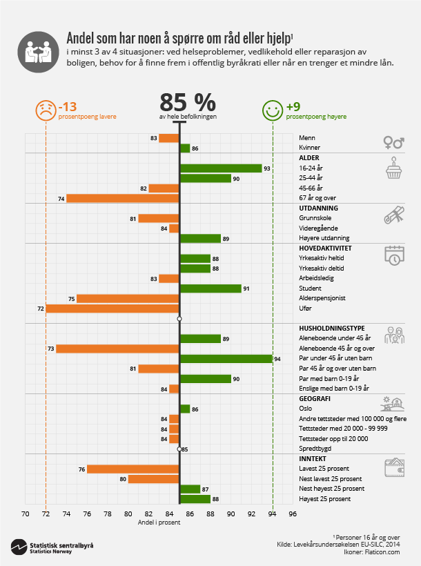 Figur 3. Andel som har noen å spørre om praktiske råd eller hjelp. Klikk for større versjon. Figur 3. Andel som har noen å spørre om praktiske råd eller hjelp. Klikk for større versjon.