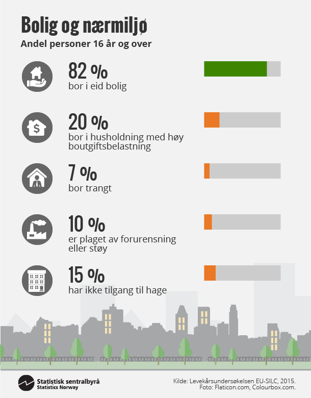 Figur 1. Bolig og nærmiljø. Klikk for større versjon Figur 1. Bolig og nærmiljø. Klikk for større versjon