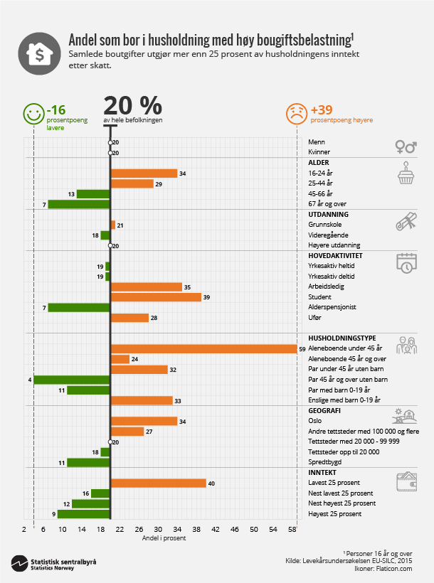 Figur 3. Andel som bor i husholdning med høy boutgiftsbelastning. Klikk for større versjon. Figur 3. Andel som bor i husholdning med høy boutgiftsbelastning. Klikk for større versjon.