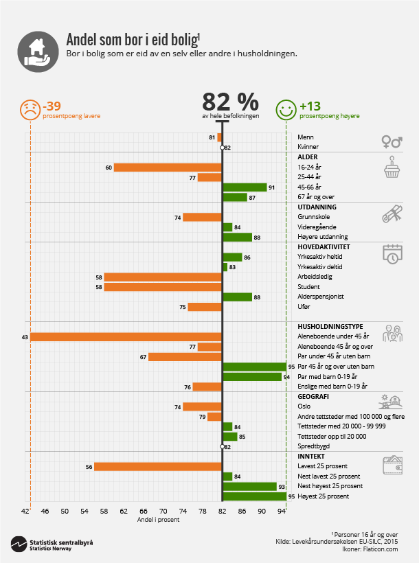 Figur 2. Andel som bor i eid bolig. Klikk for større versjon. Figur 2. Andel som bor i eid bolig. Klikk for større versjon.