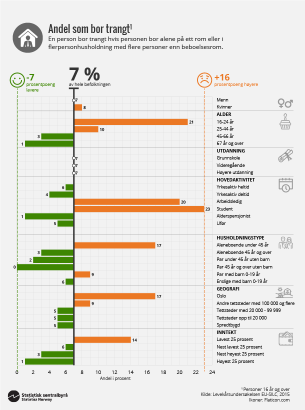 Figur 4. Andel som bor trangt. Klikk for større versjon. Figur 4. Andel som bor trangt. Klikk for større versjon.