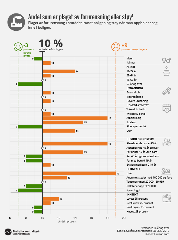 Figur 5. Andel som er plaget av forurensning eller støy. Klikk for større versjon. Figur 5. Andel som er plaget av forurensning eller støy. Klikk for større versjon.
