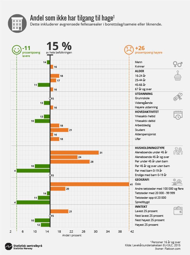 Figur 6. Andel som ikke har tillgang til hage. Klikk for større versjon. Figur 6. Andel som ikke har tillgang til hage. Klikk for større versjon.