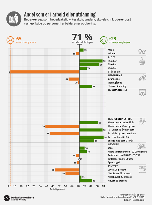 Figur 2. Andel som er i arbeid eller utdanning. Klikk for større versjon Figur 2. Andel som er i arbeid eller utdanning. Klikk for større versjon
