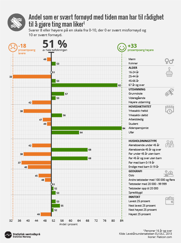Figur 3. Andel som er svært fornøyd med tiden man har til rådighet til å gjøre ting man liker Figur 3. Andel som er svært fornøyd med tiden man har til rådighet til å gjøre ting man liker
