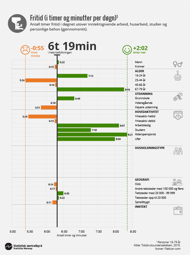 Figur 2. Fritid (i timer og minutter per døgn). Klikk for større versjon