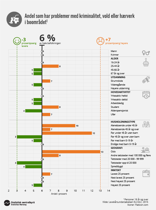 Figur 4. Andel som har problemer med kriminalitet, vold eller hærverk i boområdet. Klikk for større versjon. Figur 4. Andel som har problemer med kriminalitet, vold eller hærverk i boområdet. Klikk for større versjon.
