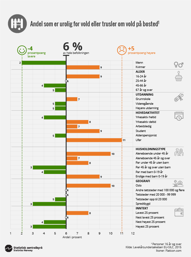 Figur 3. Andel som er urolig for vold eller trusler om vold på bosted. Klikk for større versjon. Figur 3. Andel som er urolig for vold eller trusler om vold på bosted. Klikk for større versjon.