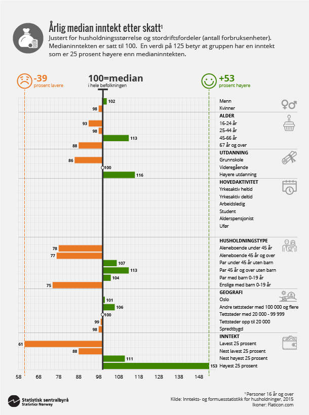 Figur 2. Årlig median inntekt etter skatt. Klikk for større versjon.