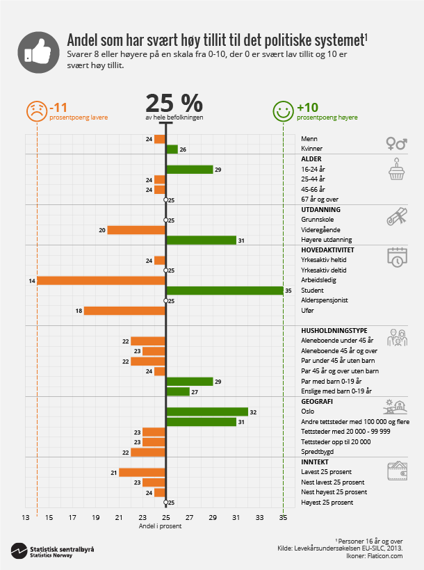 Figur 3. Andel som har svært høy tillit til det politiske systemet. Klikk for større versjon. Figur 3. Andel som har svært høy tillit til det politiske systemet. Klikk for større versjon.