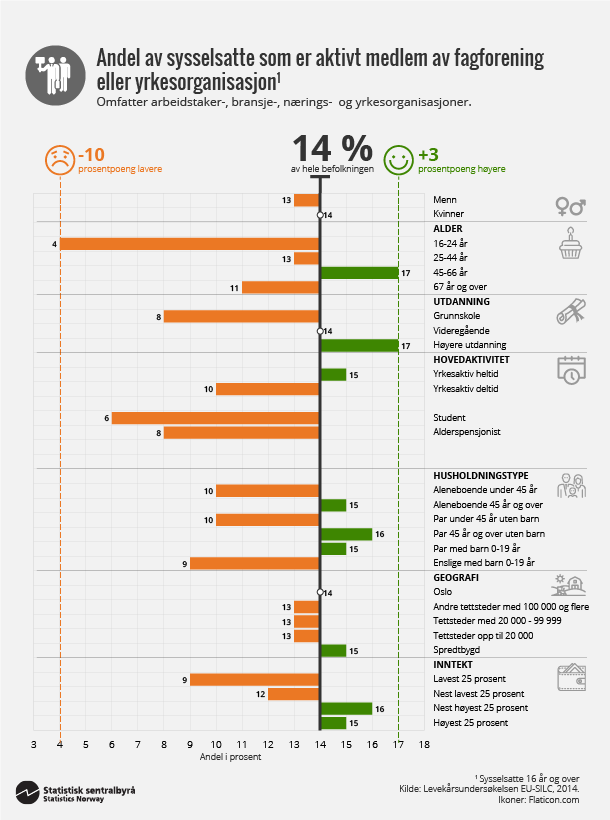 Figur 5. Andel av sysselsatte som er aktivt medlem av fagforening eller yrkesorganisasjon. Klikk for større versjon. Figur 5. Andel av sysselsatte som er aktivt medlem av fagforening eller yrkesorganisasjon. Klikk for større versjon.