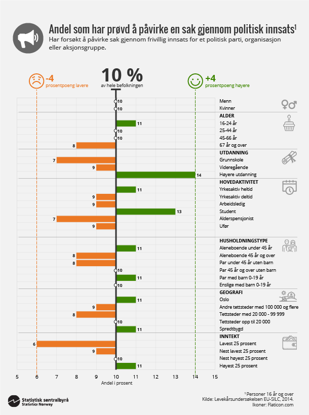 figur 4. Andel som har prøvd å påvirke en sak gjennom politisk innsats. Klikk fior større versjon. figur 4. Andel som har prøvd å påvirke en sak gjennom politisk innsats. Klikk fior større versjon.