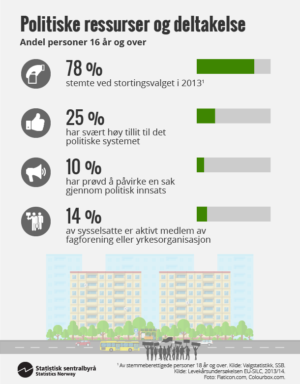 Figur 1. Politiske ressurser og deltakelse. Klikk for større versjon.