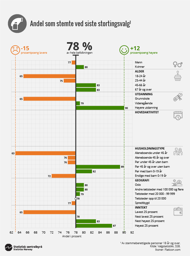 Figur 2. Andel som stemte ved siste Stortingsvalg. Klikk på bildet for større versjon. Figur 2. Andel som stemte ved siste Stortingsvalg. Klikk på bildet for større versjon.