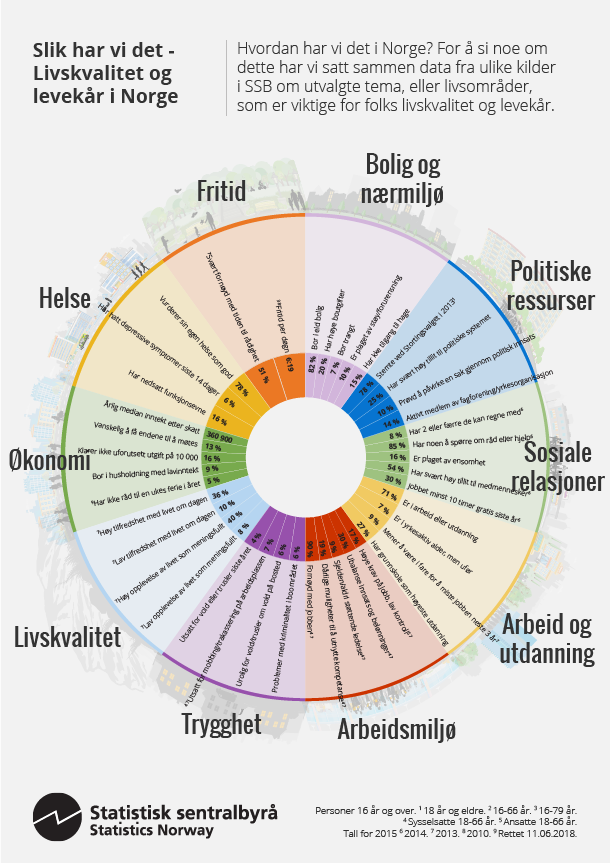 Figur. Slik har vi det - Livskvalitet og levekår i Norge. Klikk på bildet forstørre versjon. Figur. Slik har vi det - Livskvalitet og levekår i Norge. Klikk på bildet forstørre versjon.