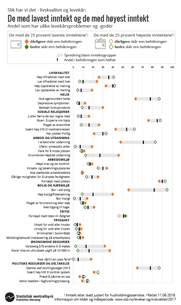 Figur. De med lavest inntekt og de med høyest inntekt. Klikk på bildet for større versjon. Figur. De med lavest inntekt og de med høyest inntekt. Klikk på bildet for større versjon.