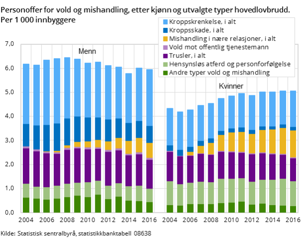 Figur 5. "Personoffer for vold og mishandling, etter kjønn og utvalgte lovbrudd. Per 1 000 innbyggere