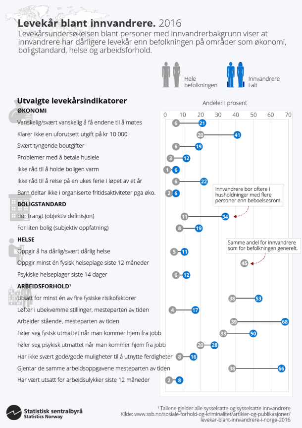 Infografikk. Levekår blant innvandrere, 2016. Klikk på bildet for større versjon Infografikk. Levekår blant innvandrere, 2016. Klikk på bildet for større versjon