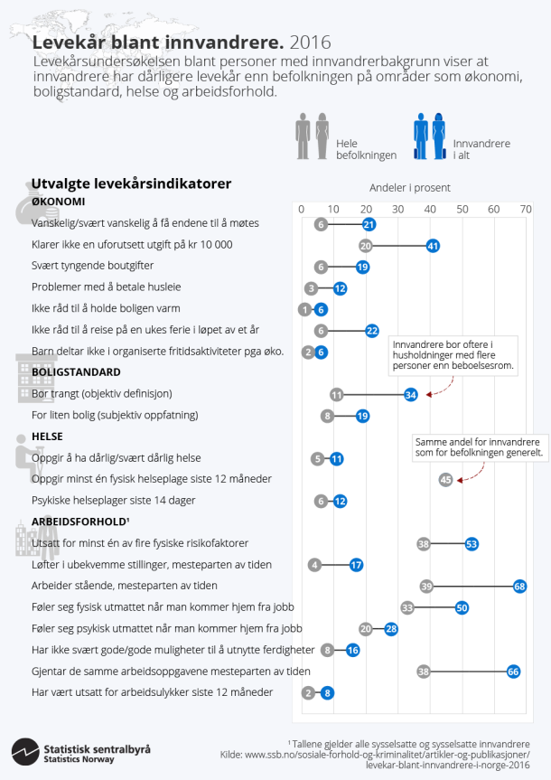 Infografikk. Levekår blant innvandrere, 2016. Klikk på bildet for større versjon