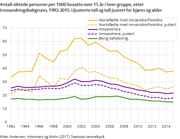 FIgur 5. Antall siktede personer per 1000 bosatte over 15 år i hver gruppe, etter innvandringsbakgrunn, 1992-2015. Ujusterte tall og tall justert for kjønn og alder FIgur 5. Antall siktede personer per 1000 bosatte over 15 år i hver gruppe, etter innvandringsbakgrunn, 1992-2015. Ujusterte tall og tall justert for kjønn og alder