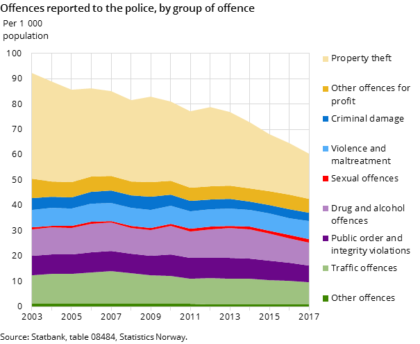 Figure 1. Offences reported to the police, by group of offence