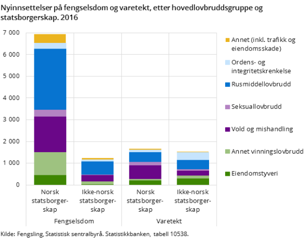 Figur 4. Nyinnsettelser på fengselsdom og varetekt, etter hovedlovbruddsgruppe og statsborgerskap. 2016