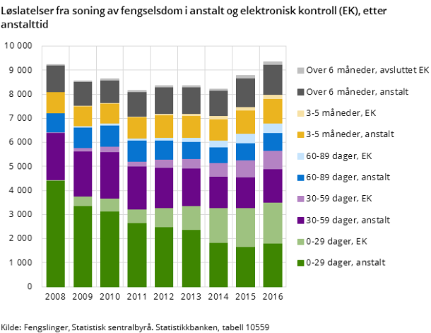 Figur 3. Løslatelser fra soning av fengselsdom i anstalt og elektronisk kontroll (EK), etter anstalttid Figur 3. Løslatelser fra soning av fengselsdom i anstalt og elektronisk kontroll (EK), etter anstalttid