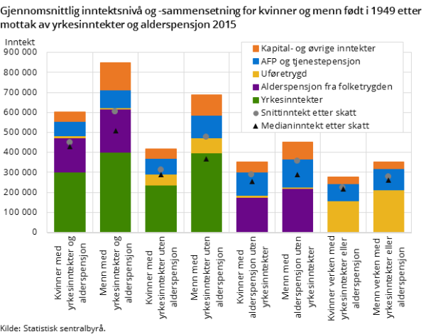 Gjennomsnittlig inntektsnivå og -sammensetning for kvinner og menn født i 1949 etter mottak av yrkesinntekter og alderspensjon 2015