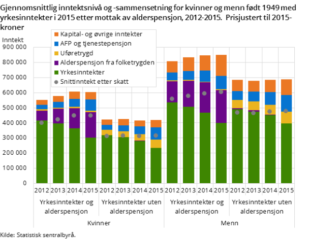 Figur 3. Gjennomsnittlig inntektsnivå og -sammensetning for kvinner og menn født 1949 med yrkesinntekter i 2015 etter mottak av alderspensjon, 2012-2015.  Prisjustert til 2015-kroner