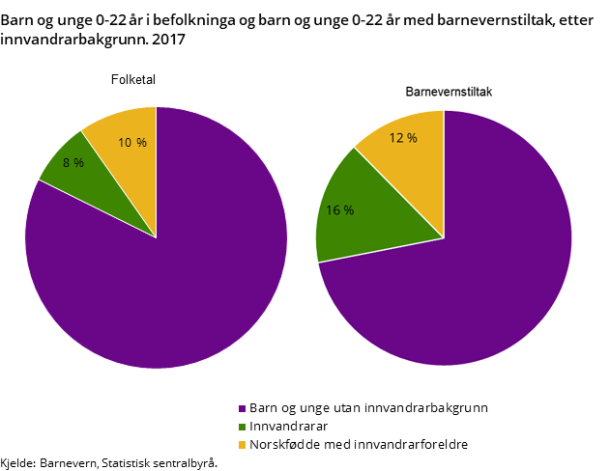 Figur 1. Barn og unge 0-22 år i befolkninga og barn og unge 0-22 år med barnevernstiltak, etter innvandrarbakgrunn. 2017 Figur 1. Barn og unge 0-22 år i befolkninga og barn og unge 0-22 år med barnevernstiltak, etter innvandrarbakgrunn. 2017