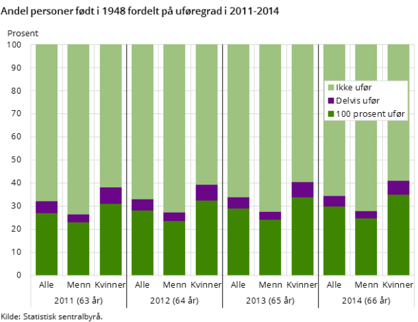 Figur 1. Andel personer født i 1948 fordelt på uføregrad i 2011-2014 Figur 1. Andel personer født i 1948 fordelt på uføregrad i 2011-2014
