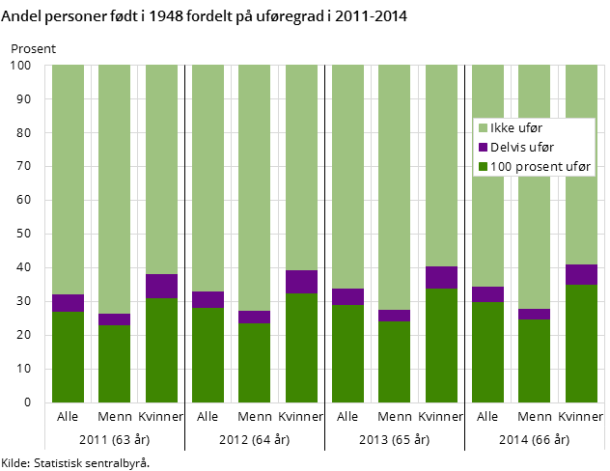 Figur 1. Andel personer født i 1948 fordelt på uføregrad i 2011-2014