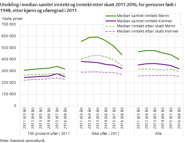 Figur 2. Utvikling i median samlet inntekt og inntekt etter skatt for personer født i 1948, etter kjønn og uføregrad i 2011 Figur 2. Utvikling i median samlet inntekt og inntekt etter skatt for personer født i 1948, etter kjønn og uføregrad i 2011