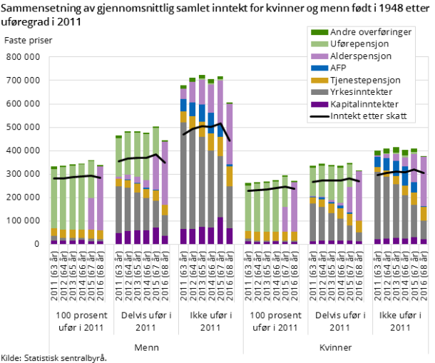 Figur 3. Sammensetning av gjennomsnittlig samlet inntekt for kvinner og menn født i 1948 etter uføregrad i 2011
