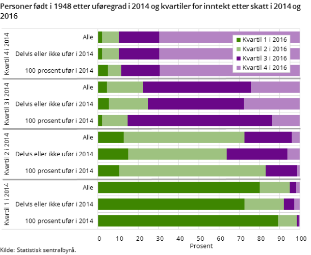 Figur 5. Personer født i 1948 etter uføregrad i 2014 og kvartiler i 2014 og 2016 Figur 5. Personer født i 1948 etter uføregrad i 2014 og kvartiler i 2014 og 2016